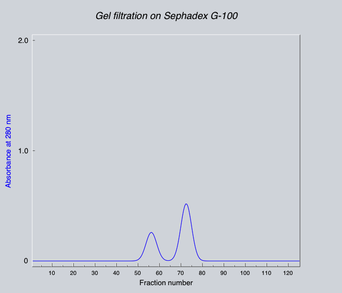 Elution Profile