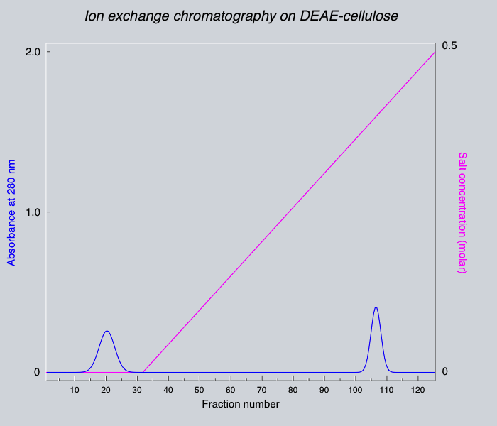 Ion Exchange