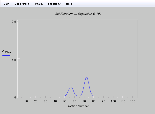 Elution Profile