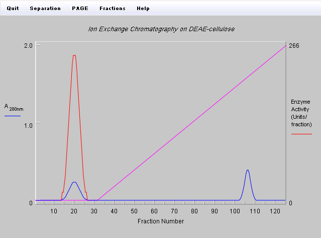 Ion Exchange Enzyme