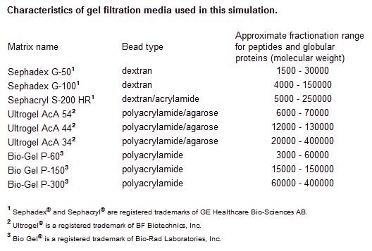 Gel Filtration Browser