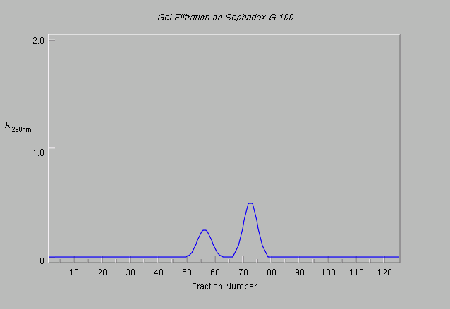Elution Profile